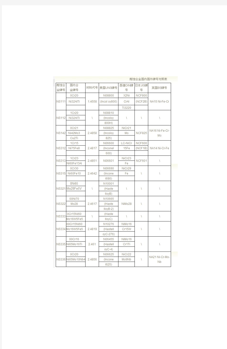 耐蚀合金钢国内外牌号对照表