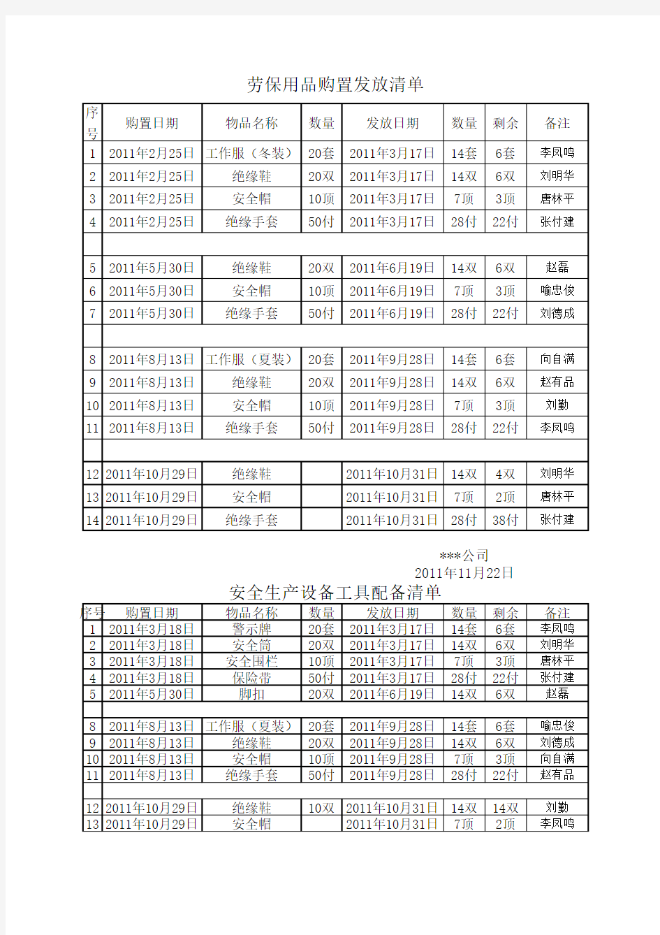 劳保用品发放记录