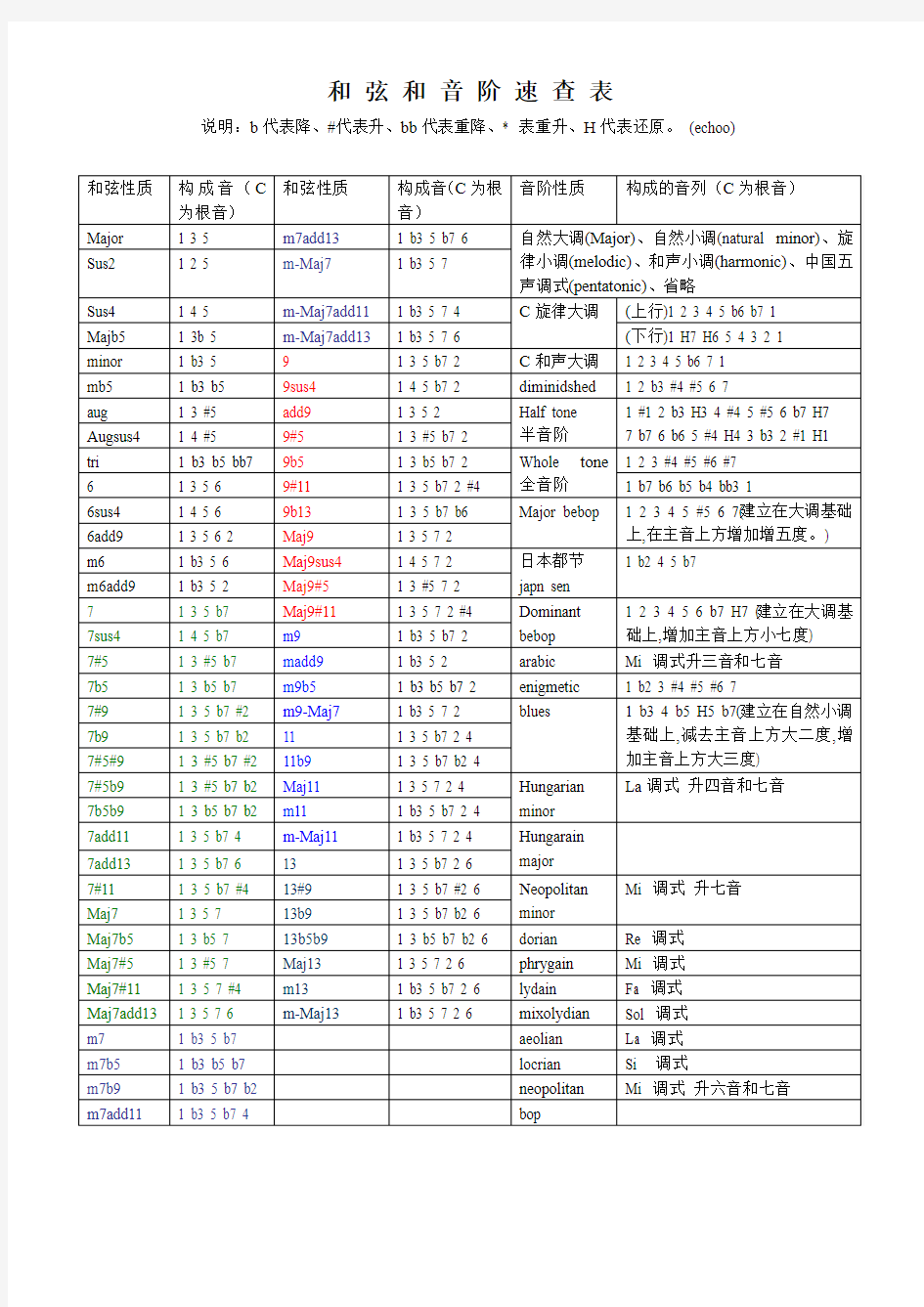 和弦音阶速查