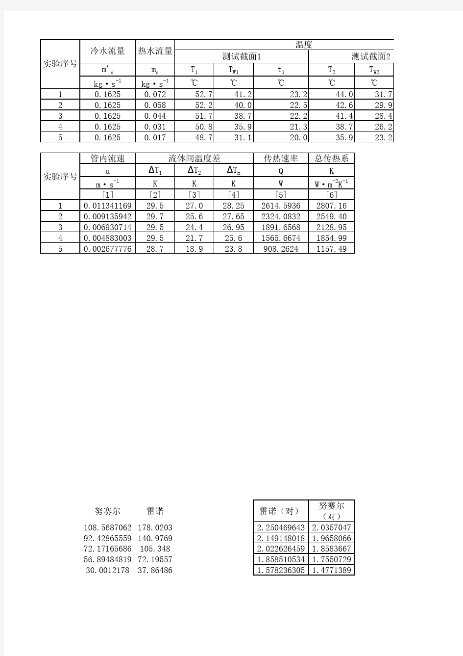 化工传热系数及膜系数