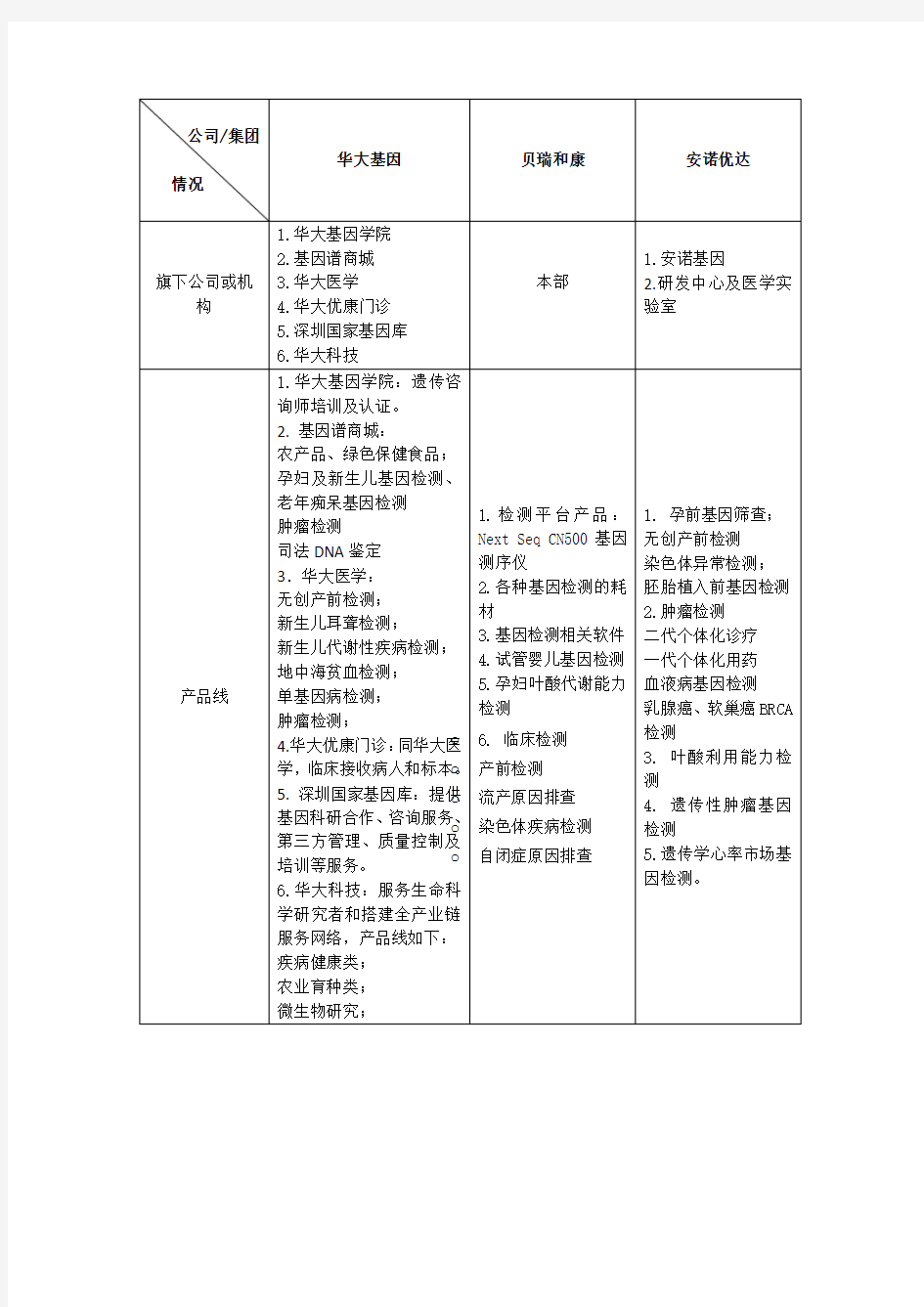 各基因检测公司情况搜集及可借鉴经验报告