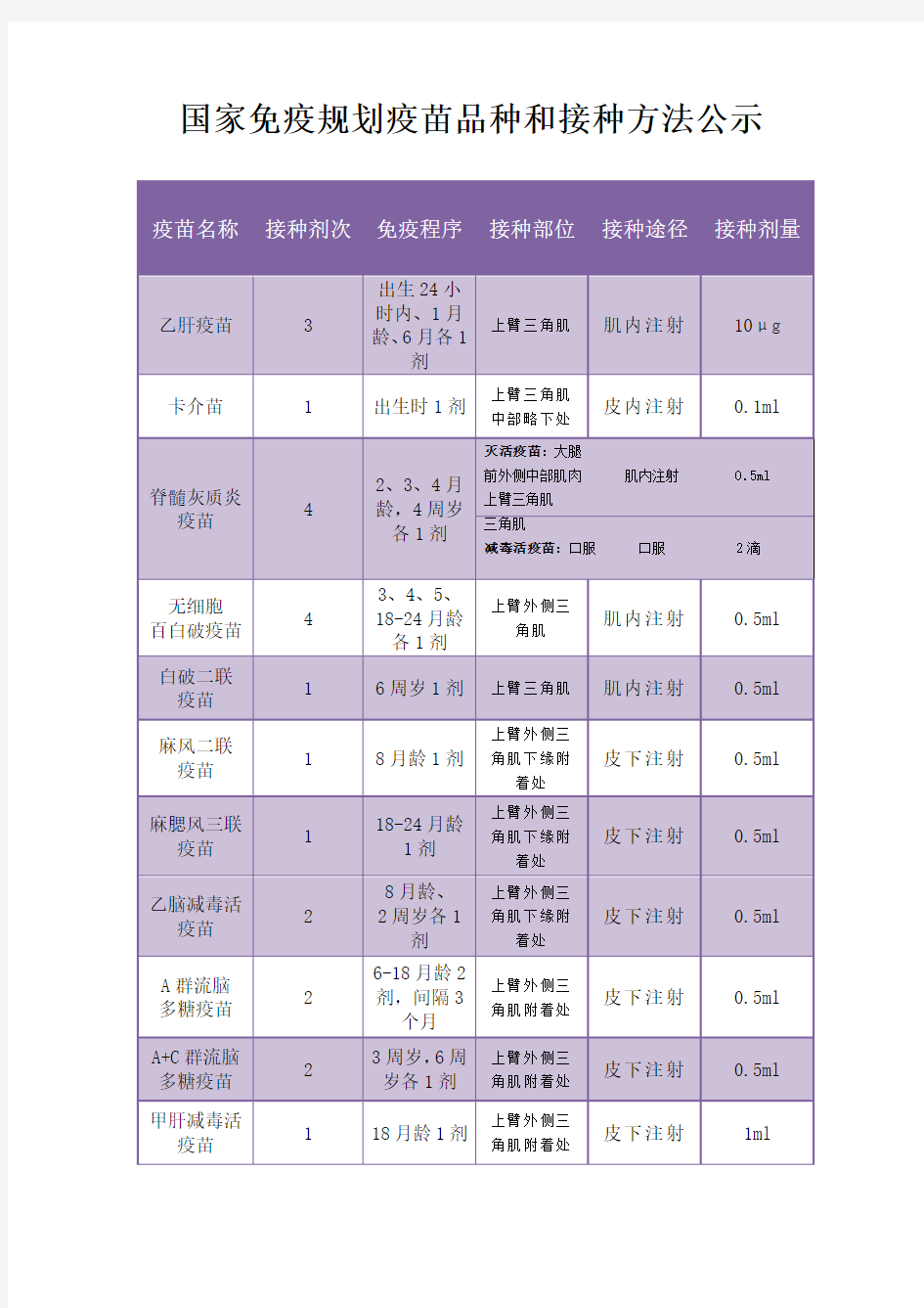 国家免疫规划疫苗品种和接种方法公示