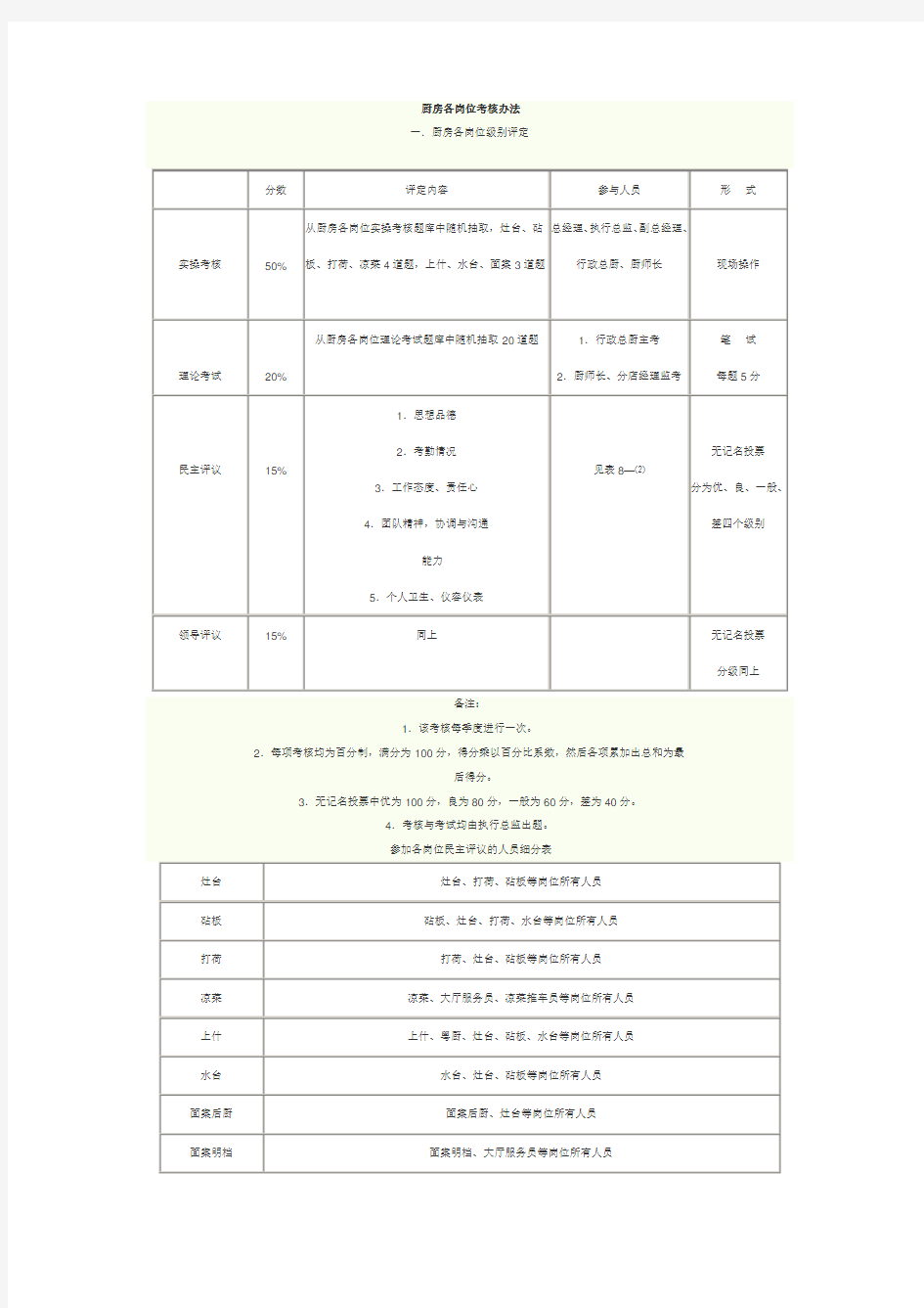 厨房各岗位考核办法