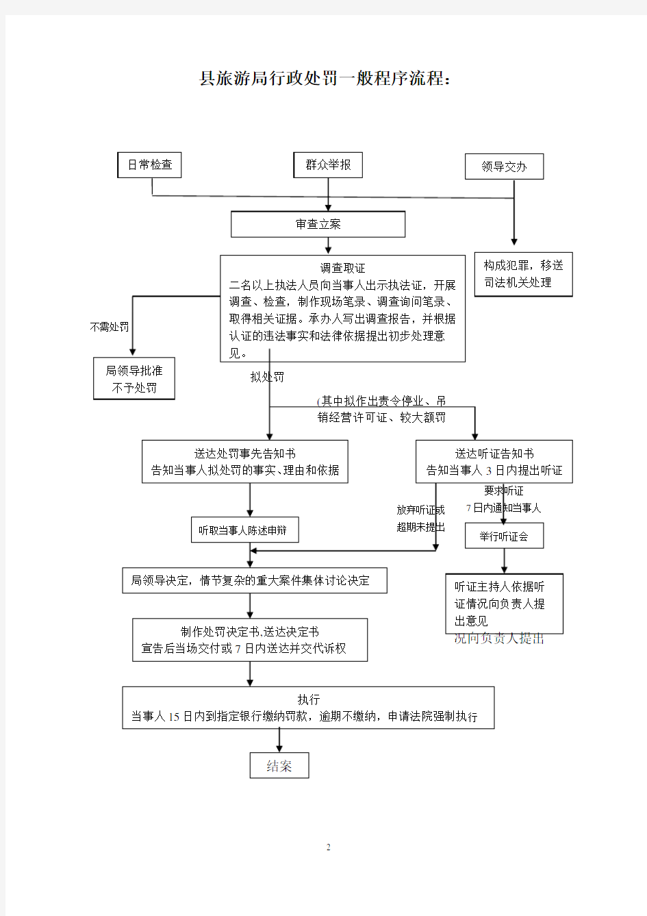 县旅游局行政职权运行流程图