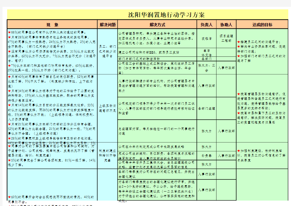 080812沟通与员工敬业度行动学习方案