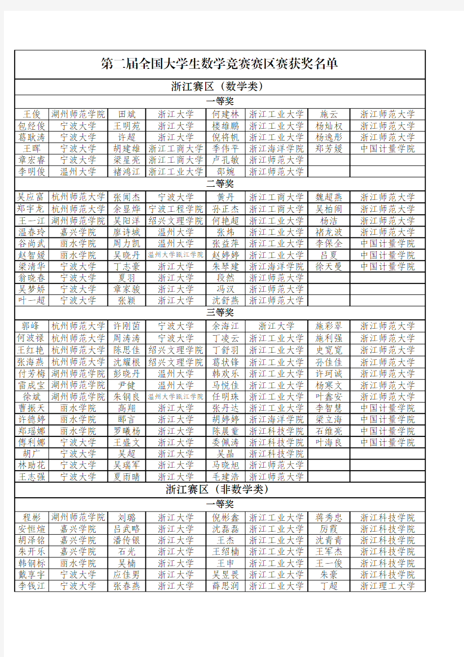 第二届全国大学生数学竞赛浙江赛区获奖名单