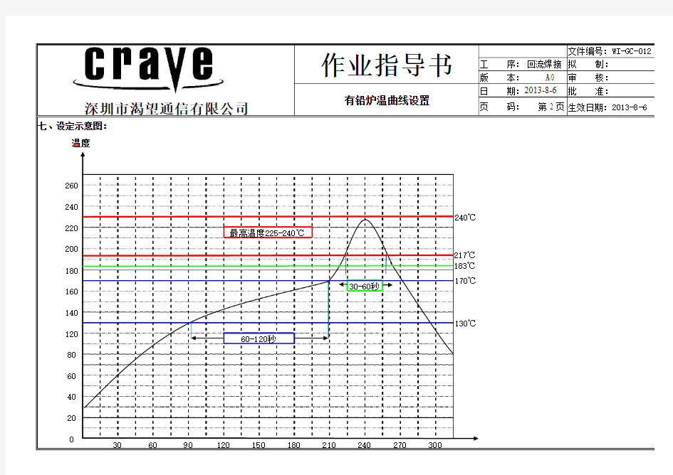 012 有铅炉温曲线设定规范作业指导书