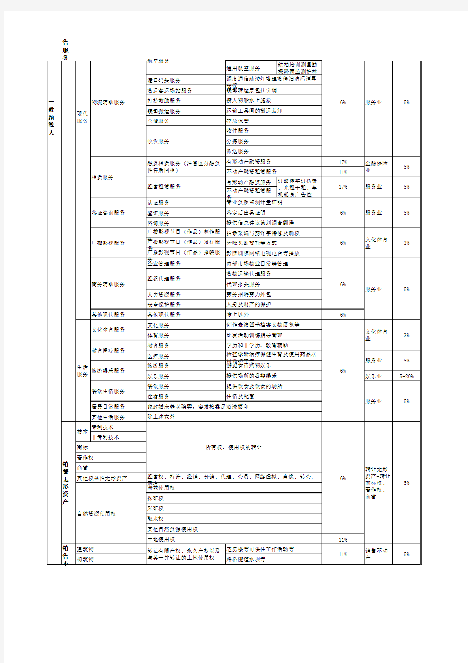 增值税最新税率表(整理)