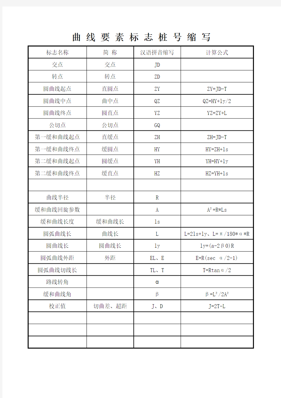 道路曲线要素、符号、计算式