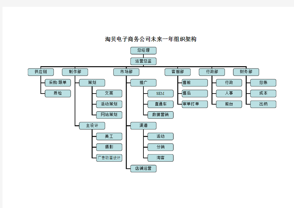 电子商务公司运营公司组织架构图