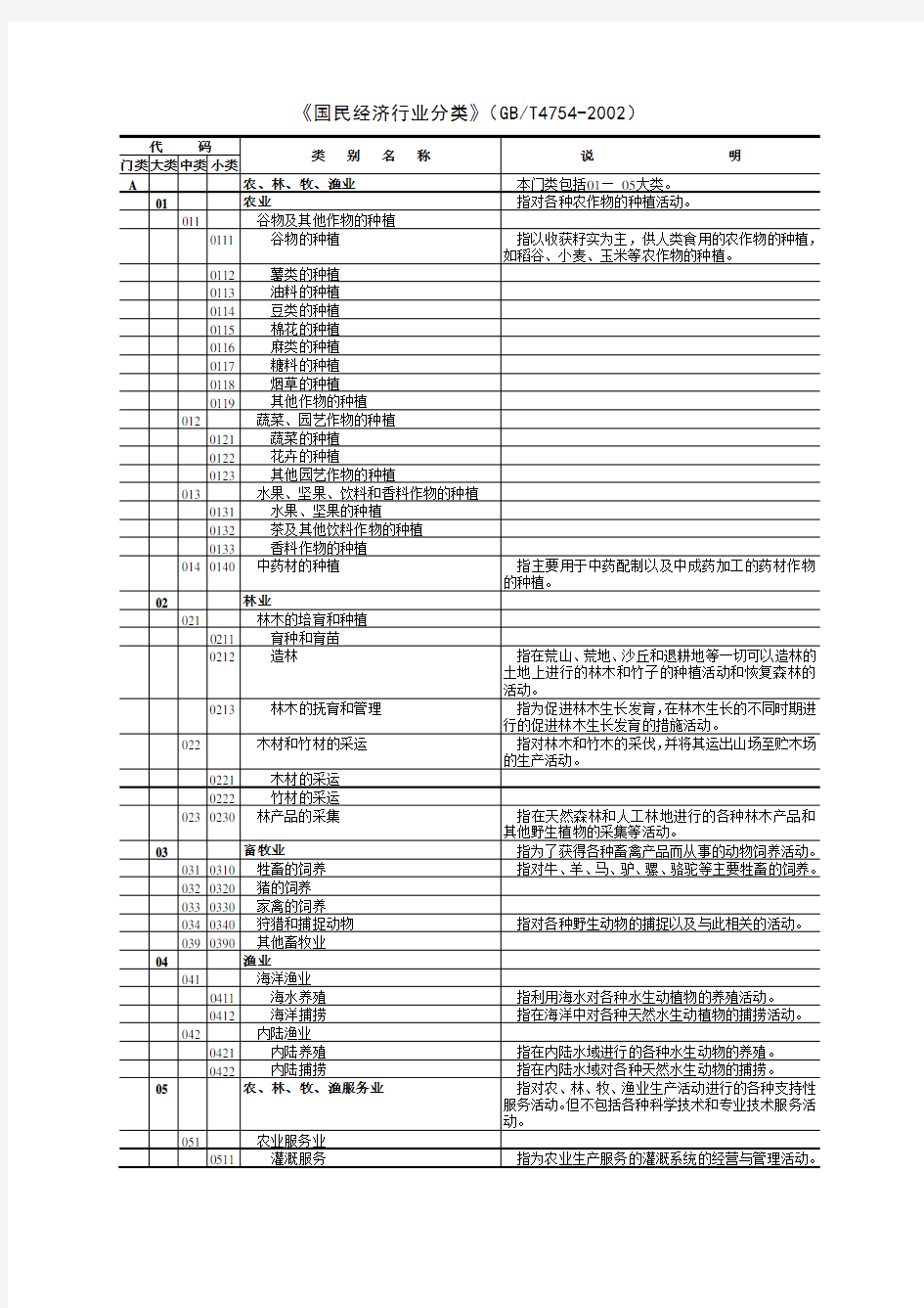 《国民经济行业分类》(GB-T4754-2002)