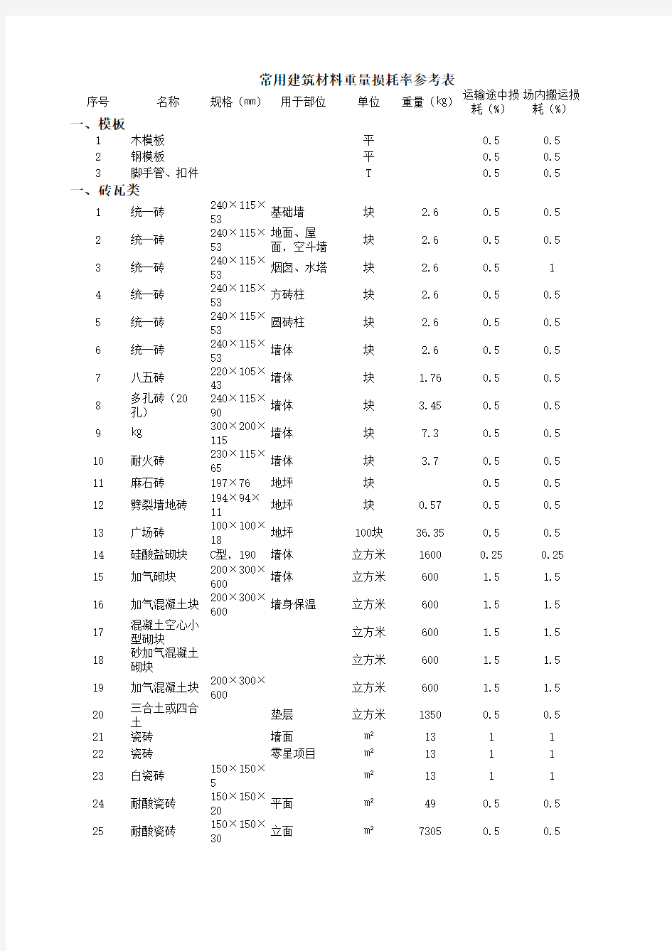 工程材料损耗率