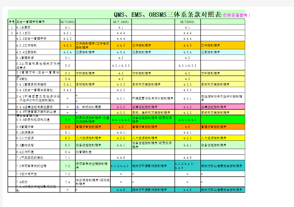 QMS、EMS、OHSMS三体系条款对照表(最新最全)