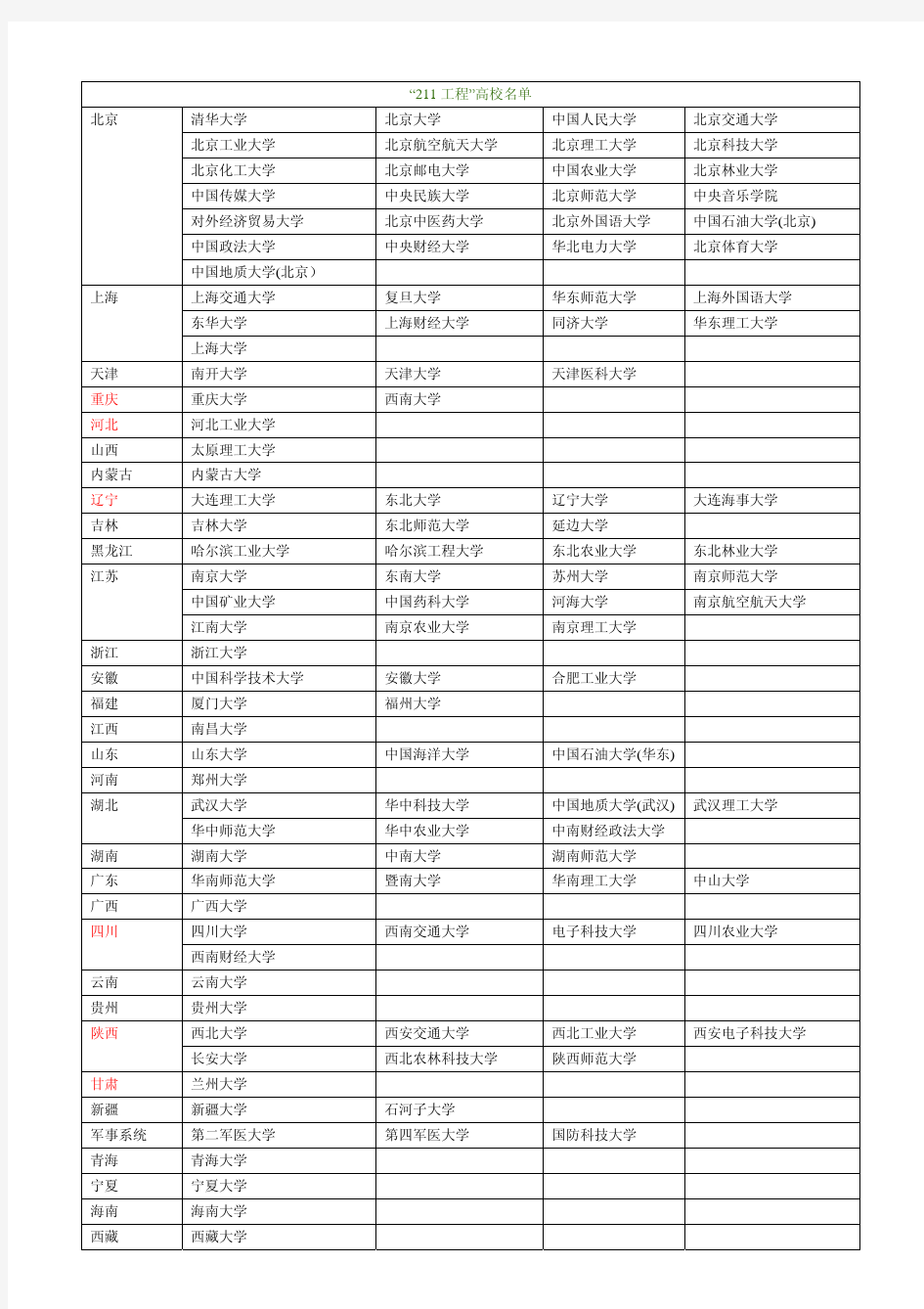 211大学及车辆工程排名