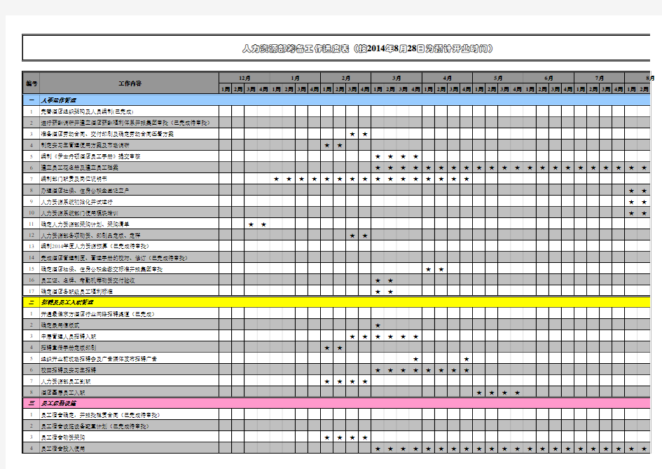 人力资源部筹备工作进度表