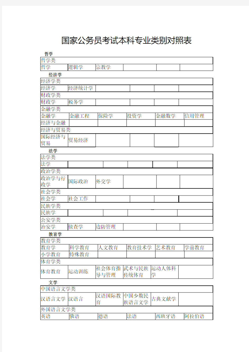 国家公务员考试本科专业类别对照表