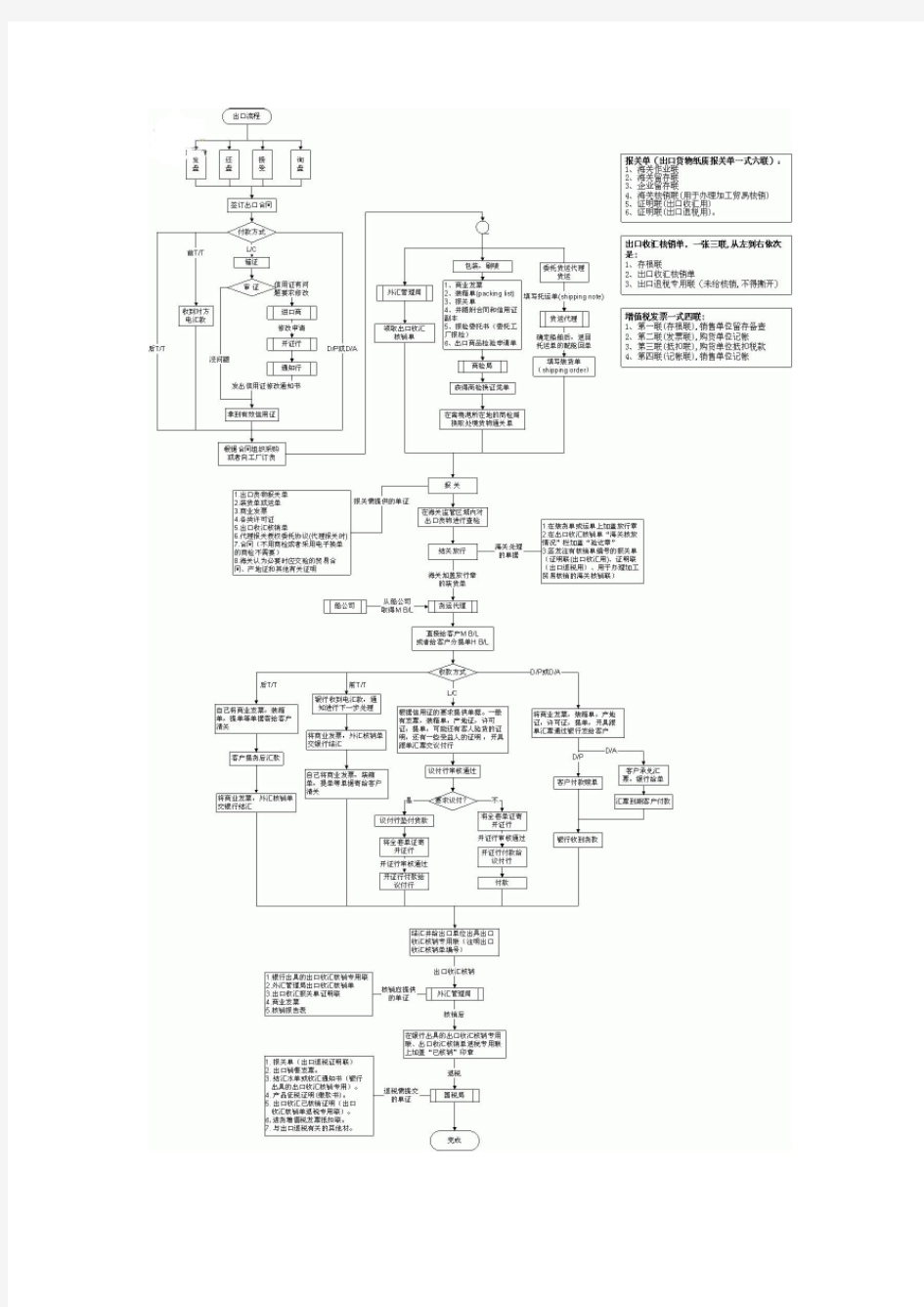 外贸单证流程图(高清版)