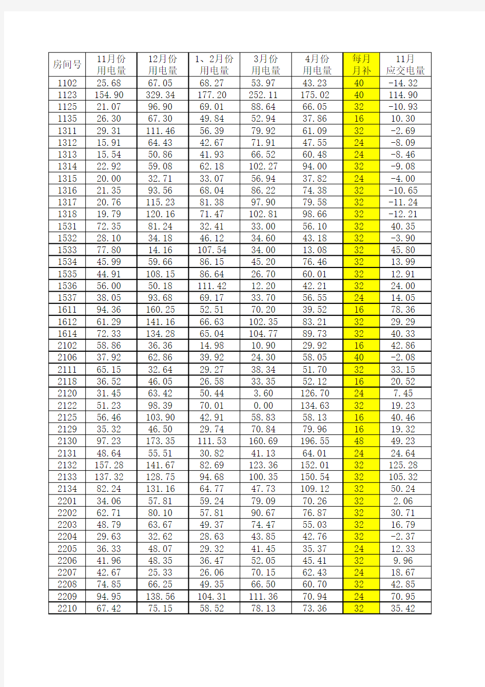 学生宿舍水电总表和欠费统计2012.5.15