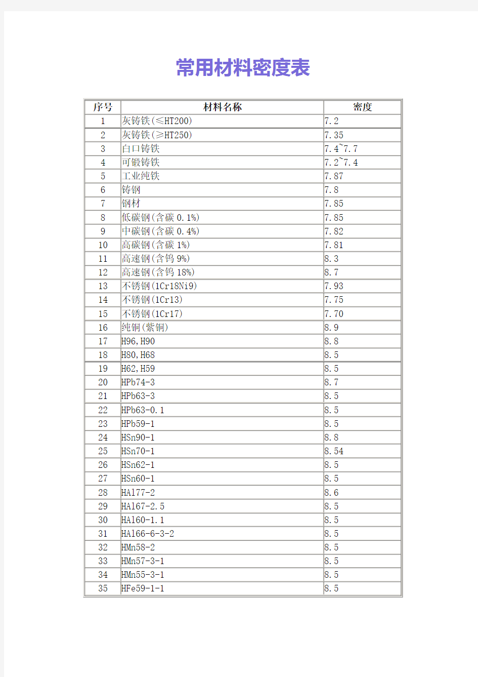 1常用材料密度表