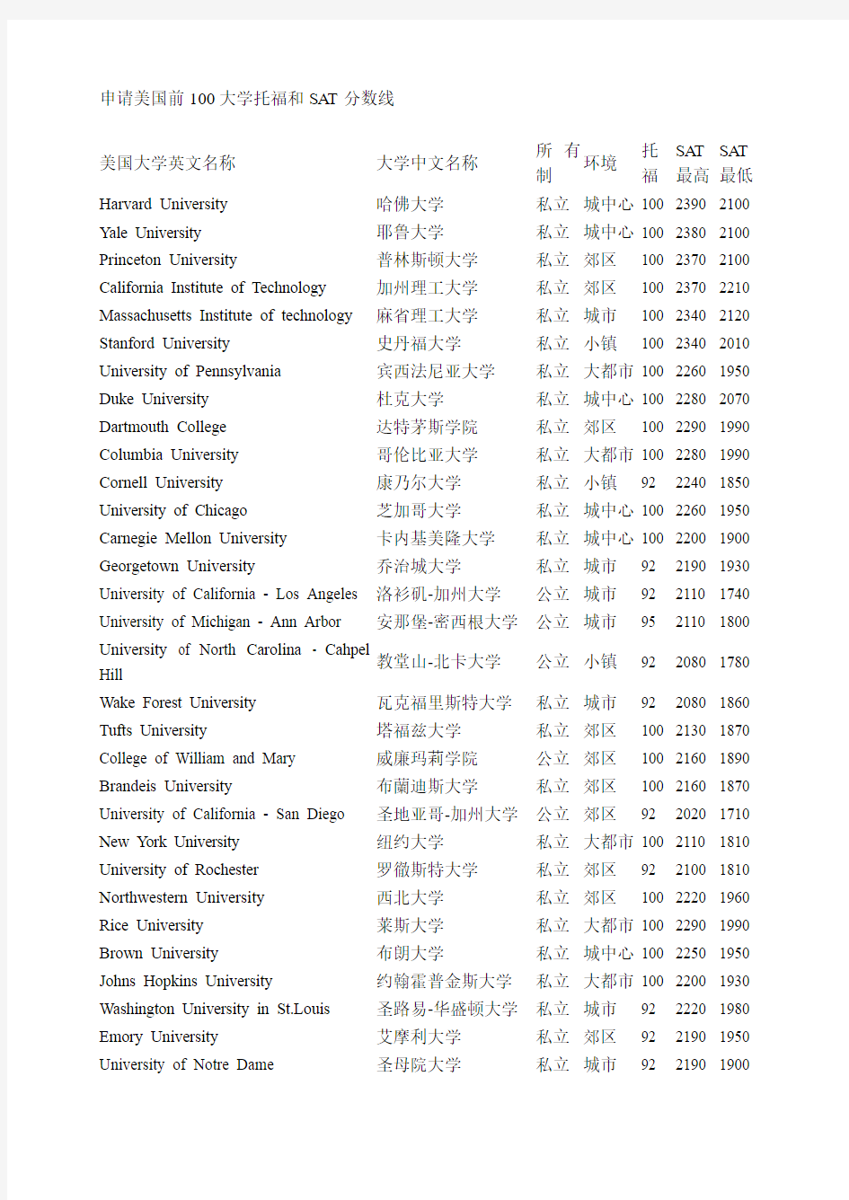 申请美国前100大学托福和SAT分数线