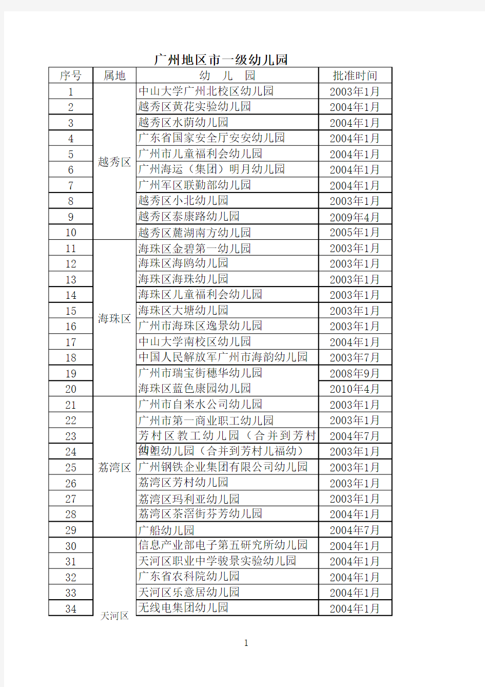 广州地区市一级学校(中学)一览表