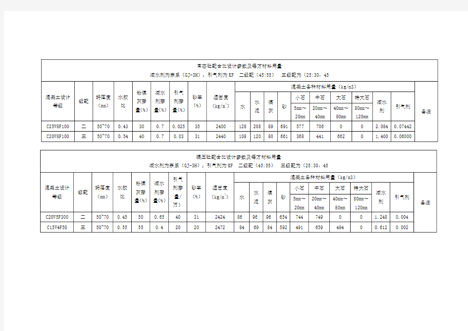 常态砼配合比设计参数及每方材料用量