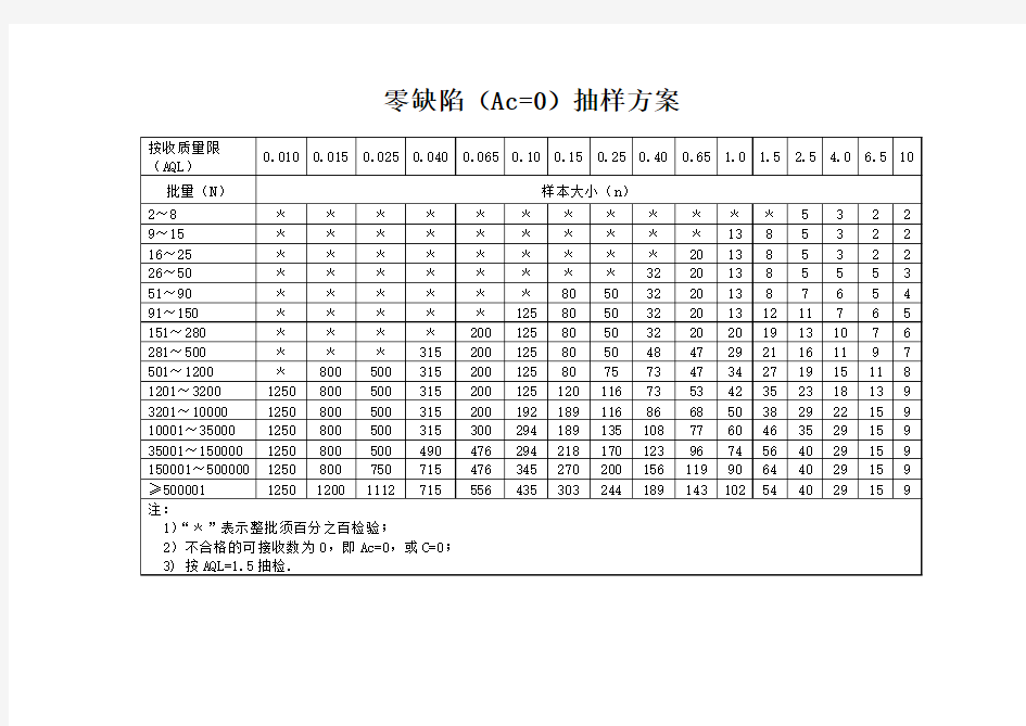 AQL零缺陷抽样方案(表)