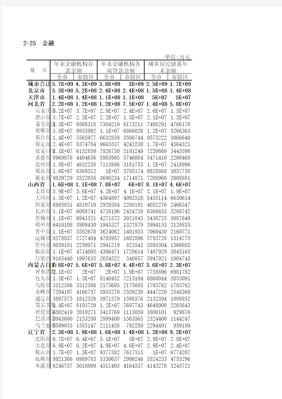 中国城市统计年鉴2011(Excel数据)11