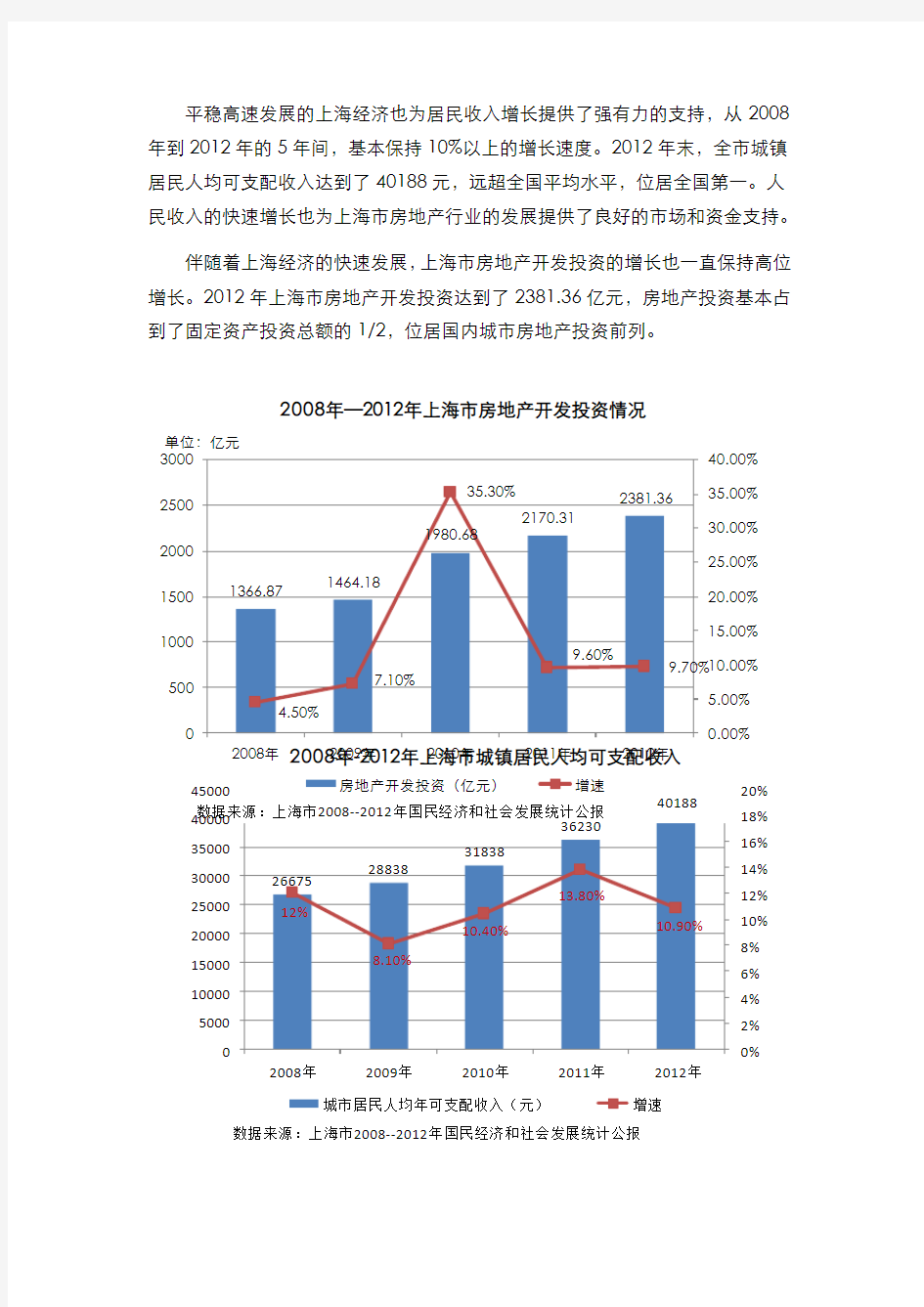 上海市宏观经济及房地产市场分析
