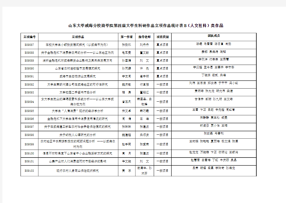 山东大学威海分校商学院第四届大学生科研作品立项作品...