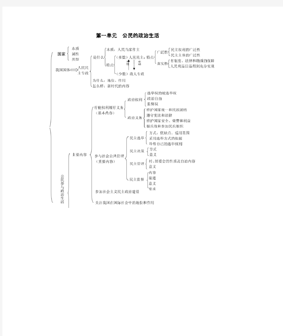 高一政治必修二思维导图1