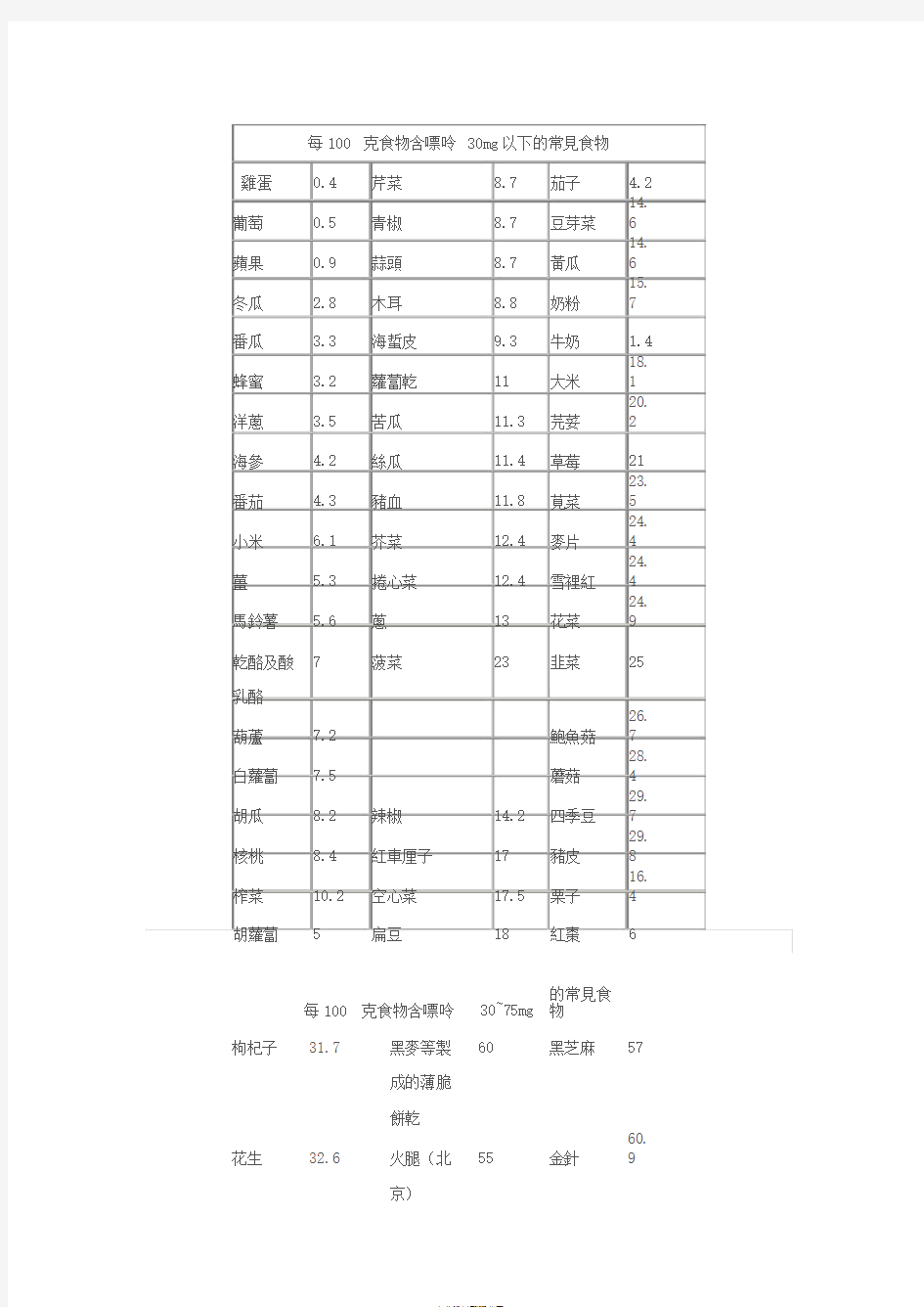 最新版《常见食物嘌呤含量表》