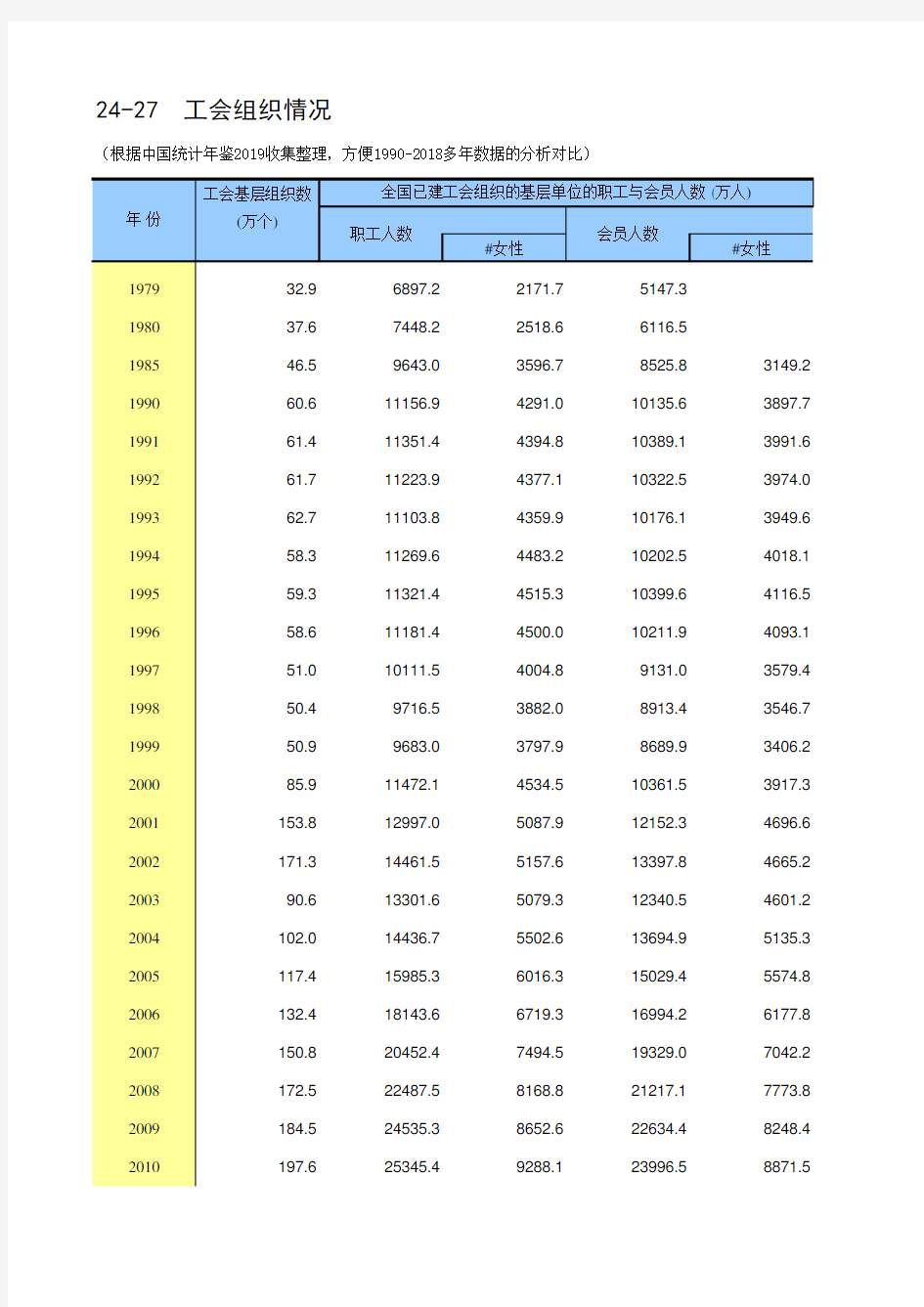 24-27 中国统计年鉴数据处理：工会组织情况(仅全国指标,便于1990-2018多年数据分析对比)