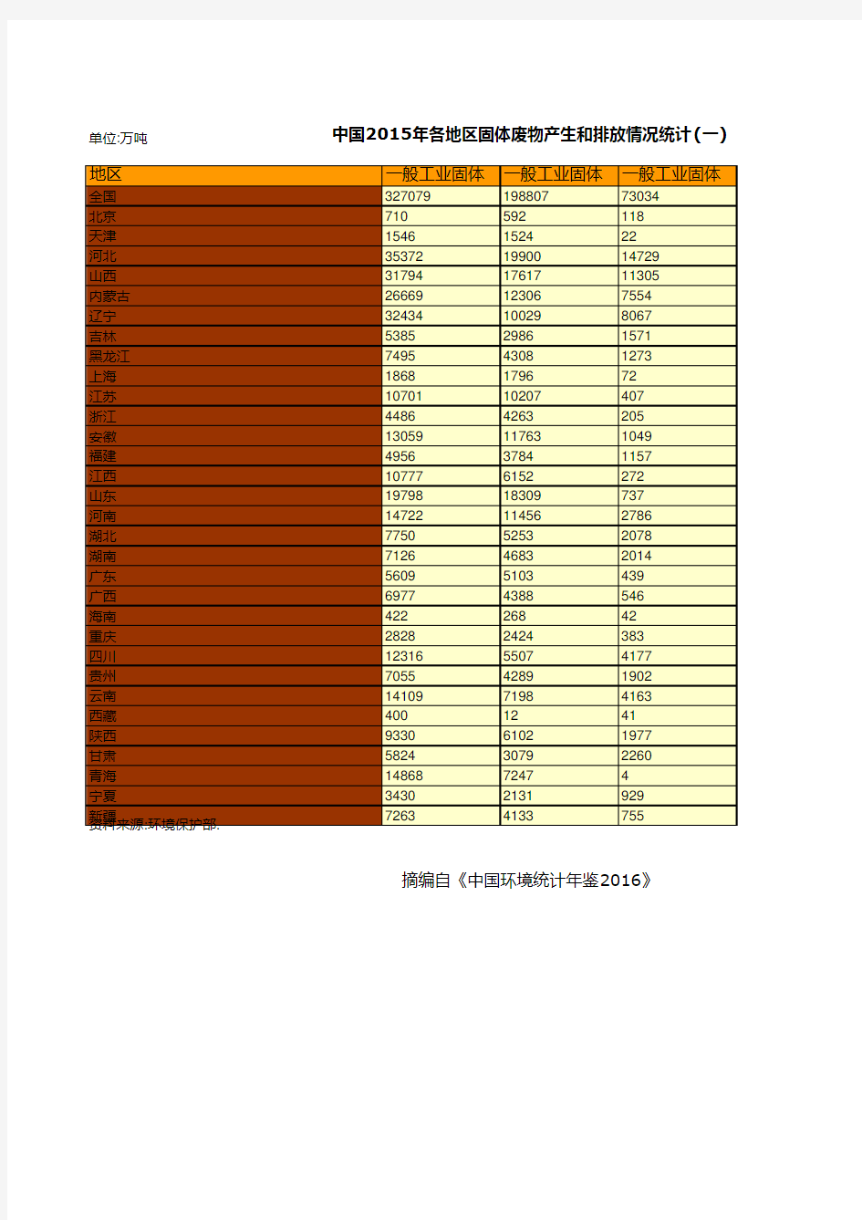 中国环境统计年鉴2016全国指标数据：中国2015年各地区固体废物产生和排放情况统计一