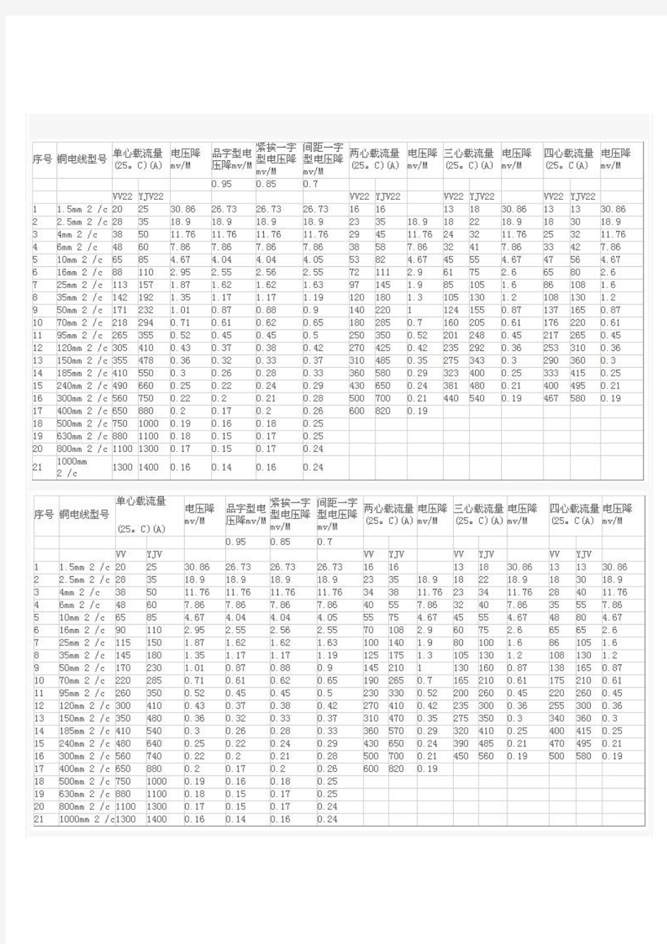 电缆截面与电流对照表