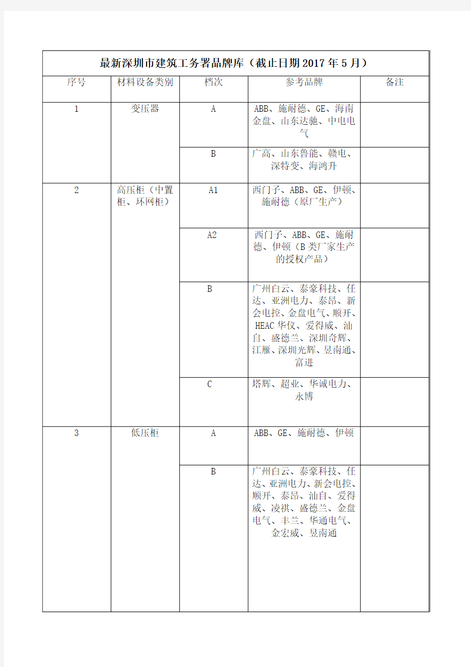 2017深圳工务署品牌名单