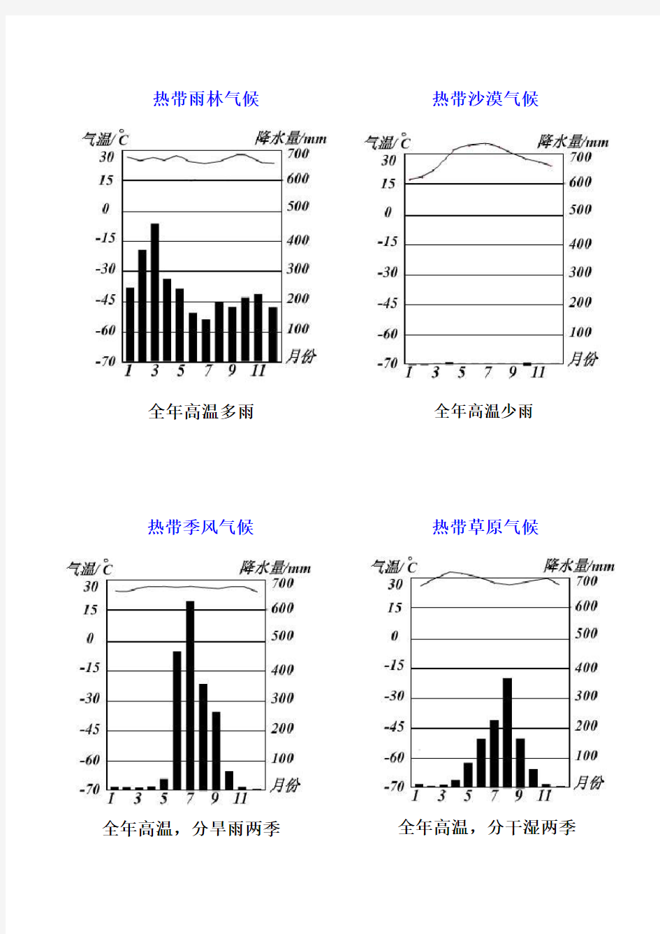 气候类型气温降水分布图