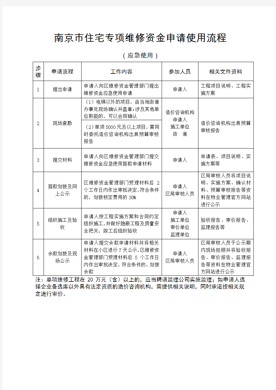 南京市住宅专项维修资金申请使用流程