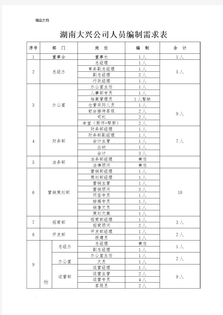 公司人员编制结构图