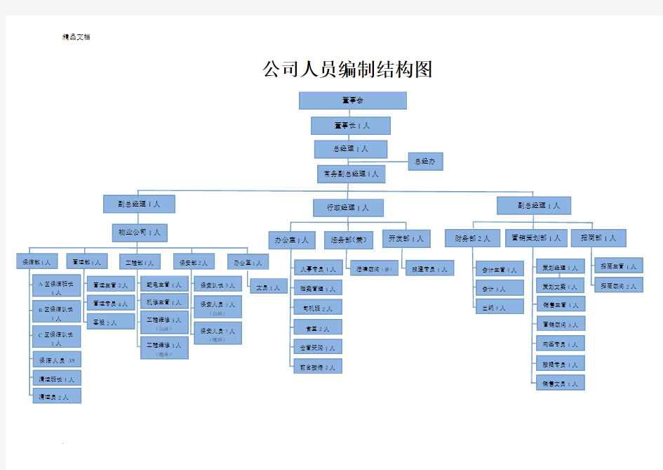 公司人员编制结构图