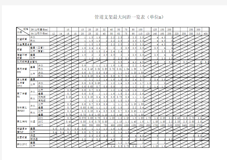 管道支架最大间距一览表