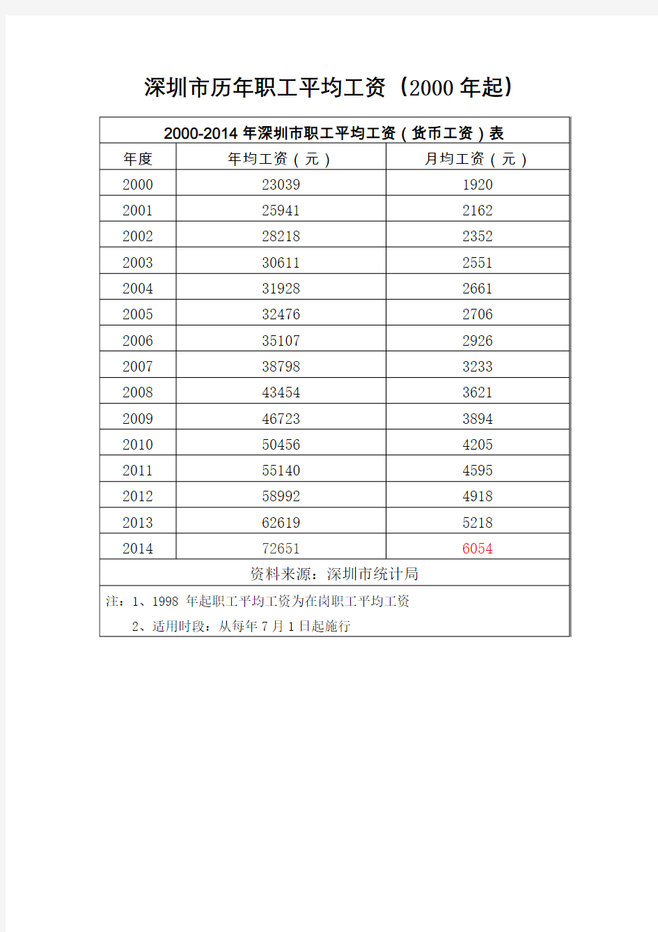 深圳市历年职工平均工资年起完整版