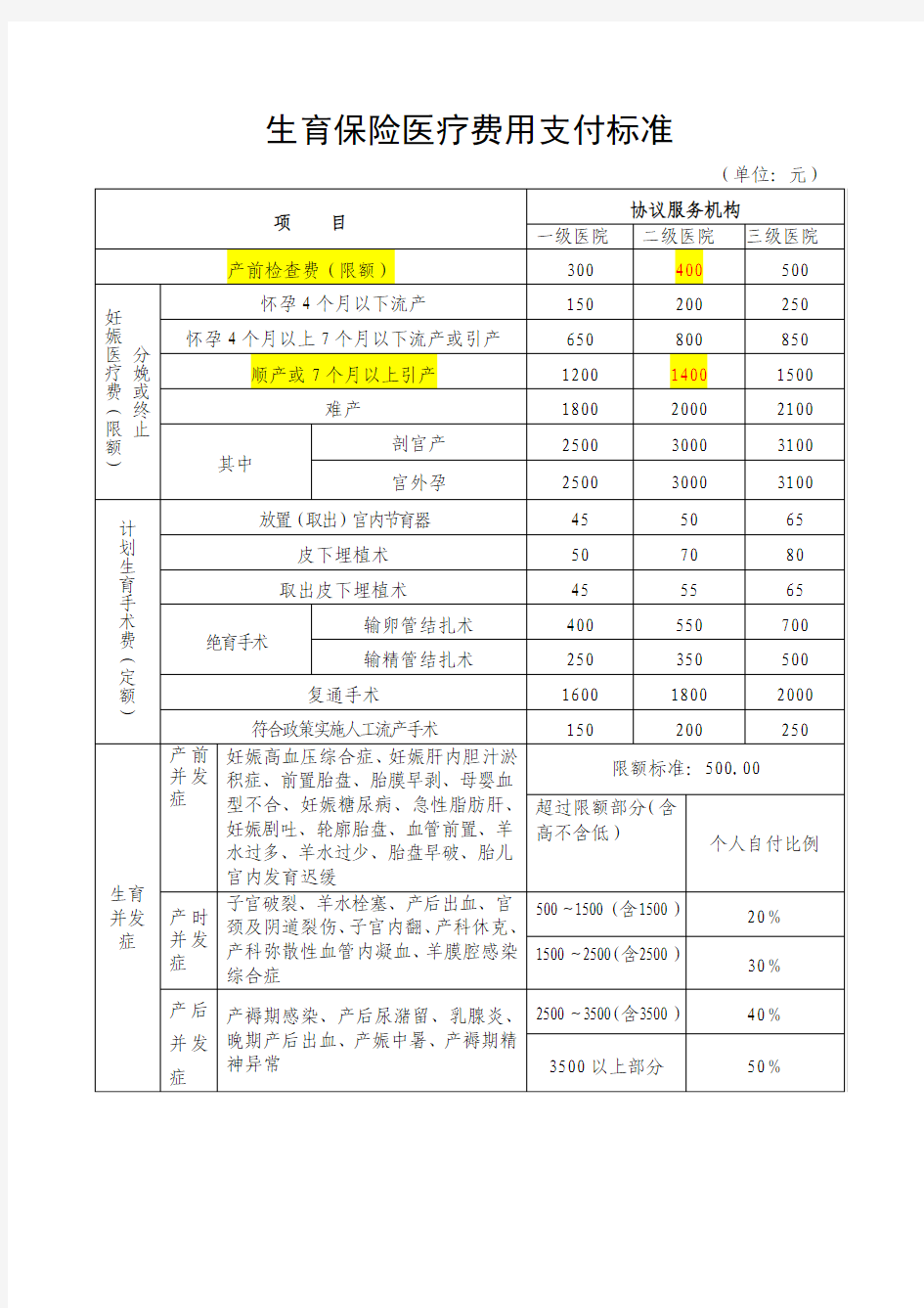 生育保险医疗费用支付标准新