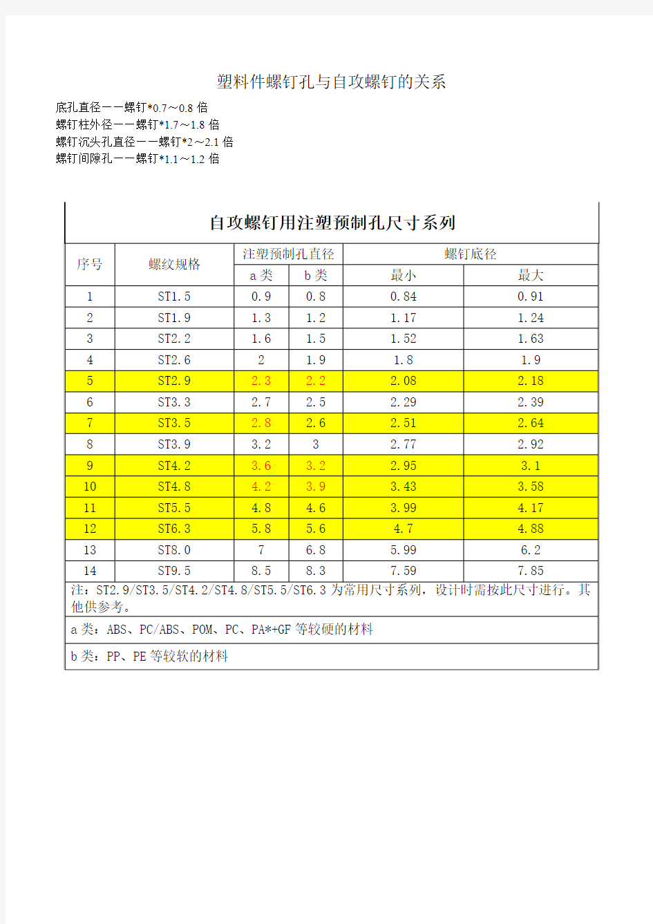 自攻螺钉预制孔标准