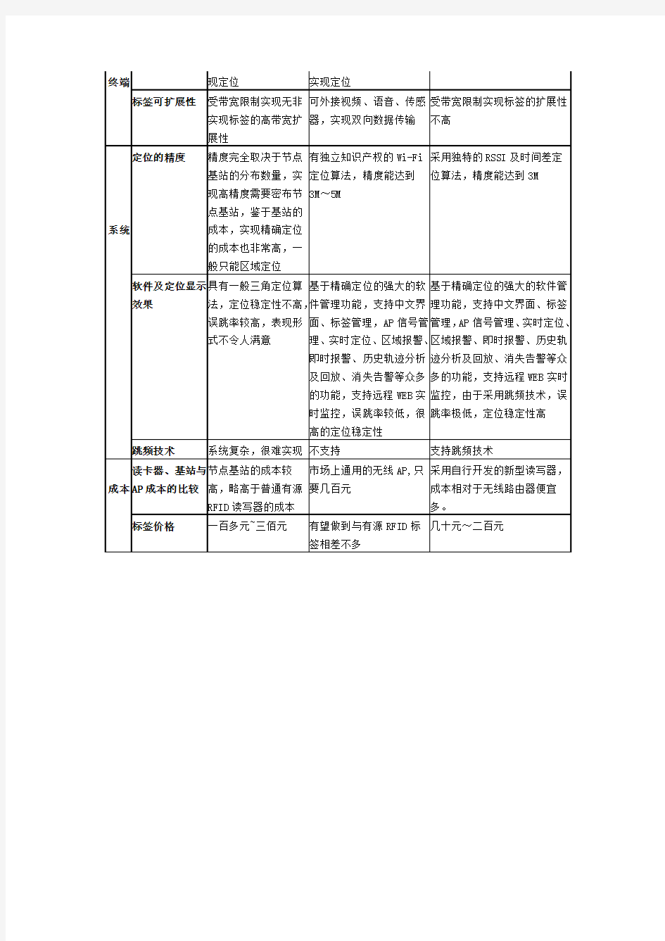 wifi技术、Zigbee技术和RFID技术的优势对比