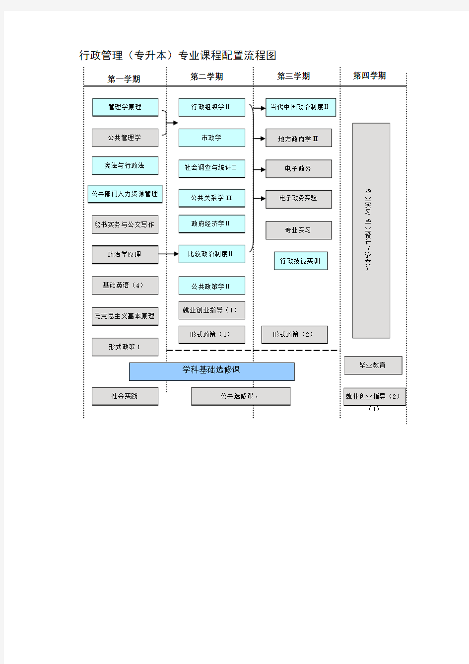 2015行政管理(专升本)专业课程配置流程