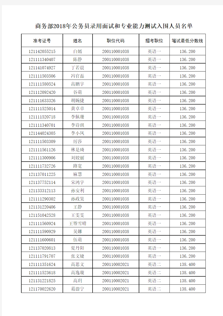 商务部2018年公务员录用面试和专业能力测试入围人员名单 (2)