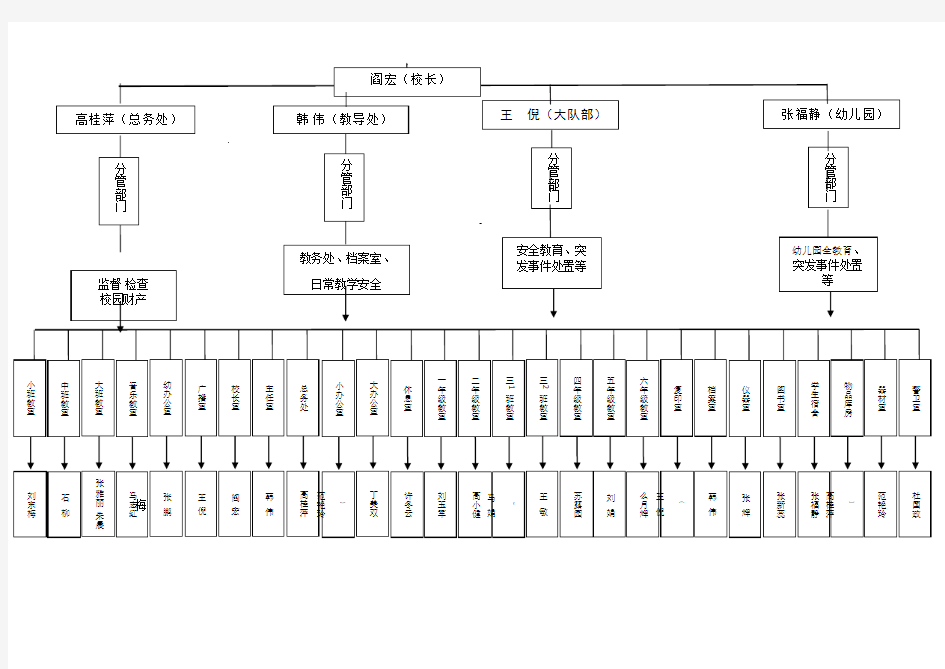 校园安全网格化管理示意图