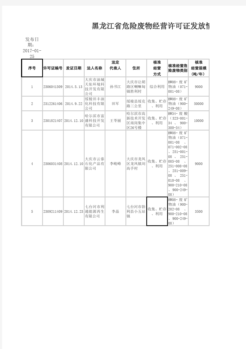 黑龙江省危废企业名录(2017-1-25)
