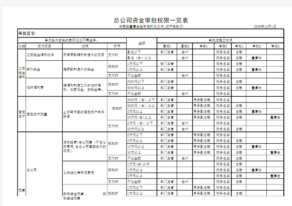 总公司资金审批权限一览表(20081215通过)